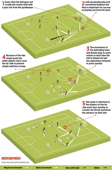 13 Player High Press And Attack Session Soccer Drills Football Drills Soccer Workouts