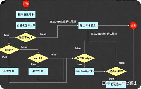 你必须要知道的java 异常的捕获与处理（详解附源码） 知乎