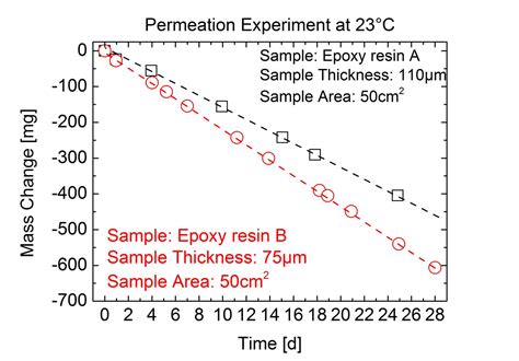 Sorption Diffusion And Permeation Fraunhofer LBF