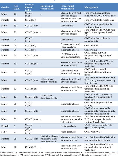 Intracranial And Extracranial Complications Of Chronic Otitis Media And