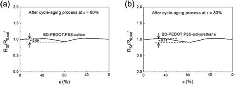 Highly Conductive Pedotpss Treated By Sodium Dodecyl Sulfate For