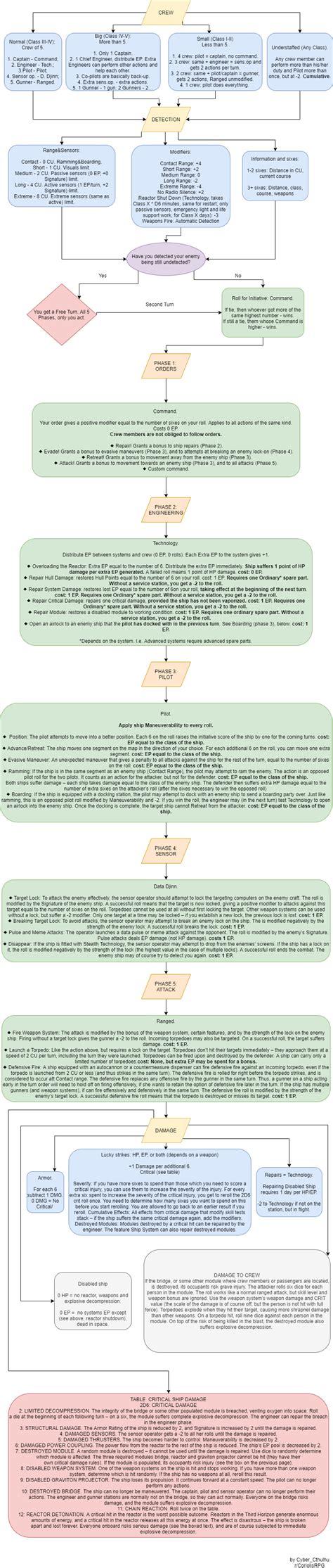 Combat Flowchart V11 Re Uploaded Space Combat Flowchart V10