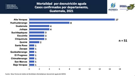 Se Duplican Las Muertes Por Desnutrición Aguda En Guatemala