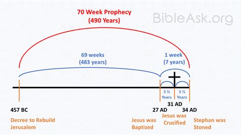 Whats The Meaning Of The Seventy Weeks Prophecy Bibleask