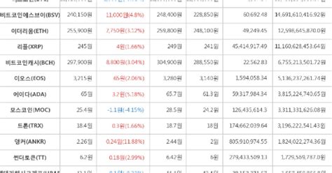 가상화폐 18일 오후 7시 30분 비트코인 1000원 하락한 11618000원에 거래