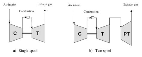 Single Spool And Two Spool Gas Turbine Download Scientific Diagram