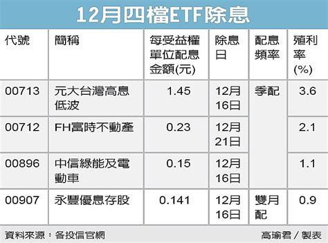 四檔股票etf 本月除息 Reit、etf、平衡型 基金趨勢 基金