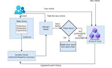 Flow Chart For Fake News Detection