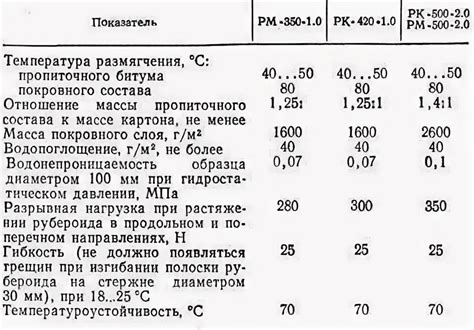 Рубероид вес 1 м2 – Telegraph