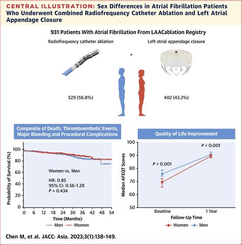 Sex Differences In The Combined Ablation And Left Atrial Appendage Closure Results From