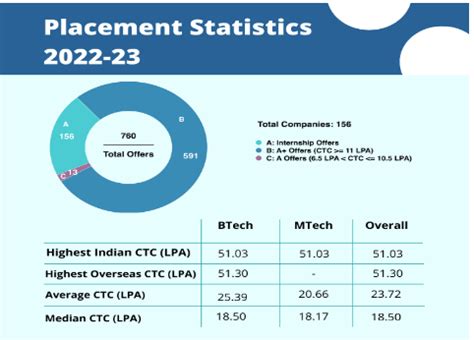 IIIT Delhi Placements 2023. Average Salary 23.7 LPA 