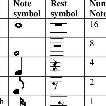 Musical Notes And Rests And Their Count Chart