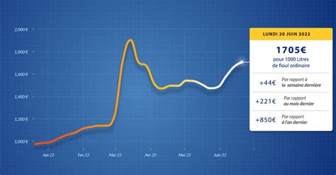 Fioulomètre évolution du prix du fioul semaine du 20 juin 2022