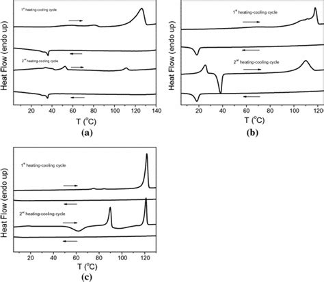 Dsc Thermograms Showing The First And Second Heatingcooling Cycles Of Download Scientific