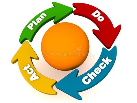 Pdca Lifecycle Plan Do Check Act Stock Illustration 96396251 85b