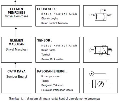 Simbol Simbol Pneumatik Dan Fungsinya Mekanik Elektronik Informatika