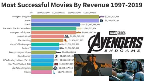 15 Most Successful Movies By All Time Revenue Youtube