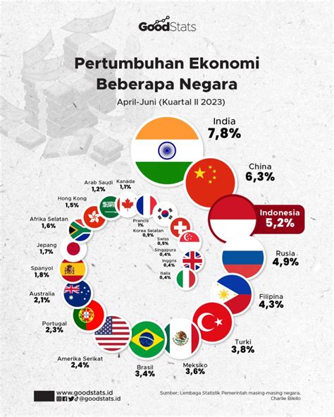 Pertumbuhan Ekonomi Beberapa Negara Q2 2023 Goodstats