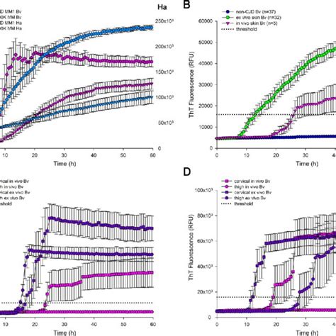 PrP Sc Detection By Real Time Quaking Induced Conversion Assay