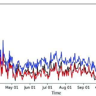 Missing Rate Of Soil Moisture Retrieval From The Different Channels