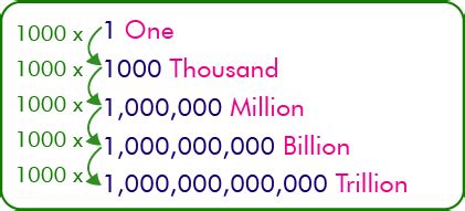 How Much Is 1 Million 1 Million In Numbers BYJUS