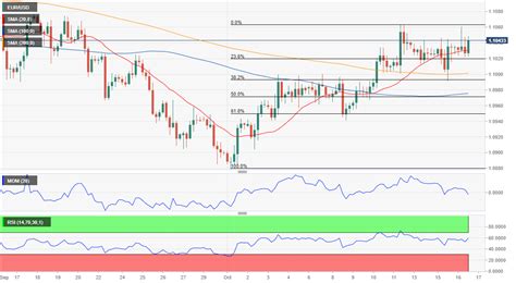 Análisis Eur Usd Manteniéndose En La Parte Superior De Su último Rango