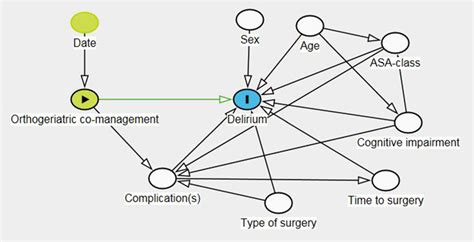 Directed Acyclic Graph Dag Depicting The Causal Model Used As A Basis