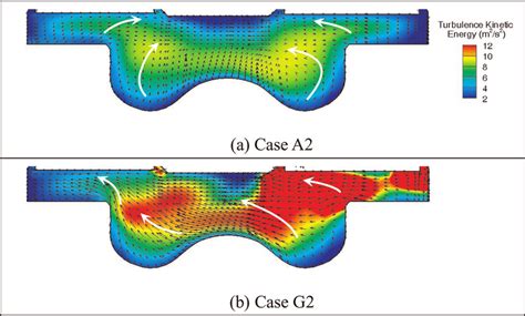 Velocity And Turbulence Kinetic Energy Distributions At 335 CA For