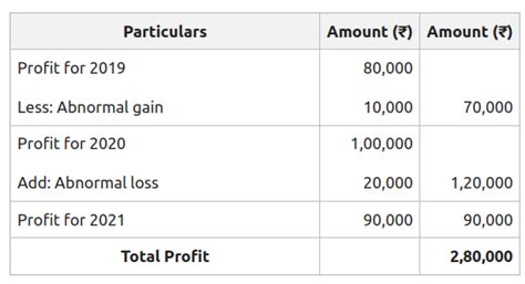 Valuation Of Goodwill Meaning Methods Formulas Examples