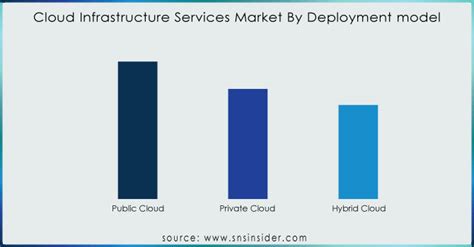 Cloud Infrastructure Services Market Size Share Report 2032