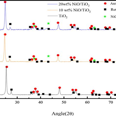 XRD Patterns Of TiO 2 And Prepared TiO 2 NiO With Various NiO Loadings