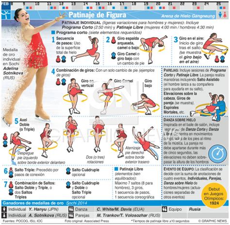 Pyeongchang Patinaje De Figura Infographic