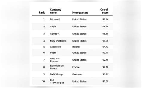 World S Top 10 Best Companies Of 2023 Time Magazine Releases A List