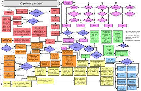 Mta Spellcasting Flowchart En World Tabletop Rpg News And Reviews