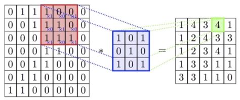 Calculation process of a filter in the convolutional layer. The first ...