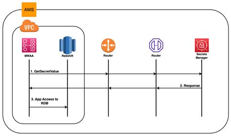 How To Setup And Use Connections And Variables In Aws Managed Apache