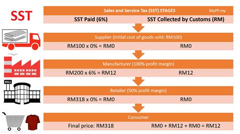 Gst Vs Sst Malaysia Harry Clark