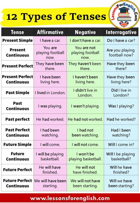 Chart Of Tenses With Rules And Examples 48 Off