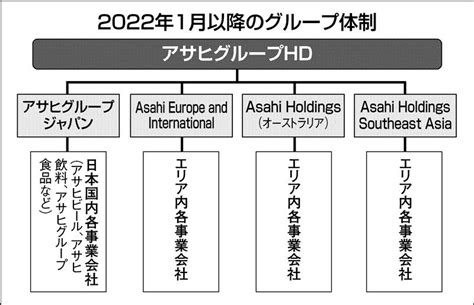 変わるグループ経営（33）アサヒグループhd 日刊工業新聞 電子版