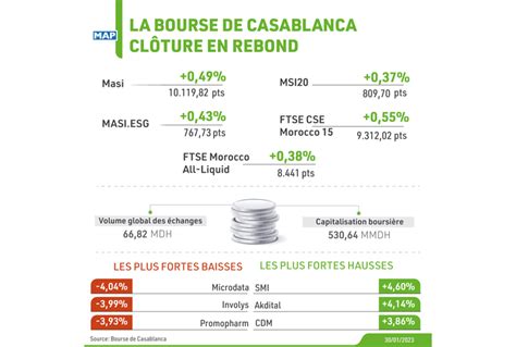 La Bourse de Casablanca clôture en rebond MAPBUSINESS