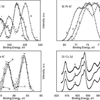 X Ray Photoelectron Spectra Of Pd D Pt F Au F And Ce D Core Level