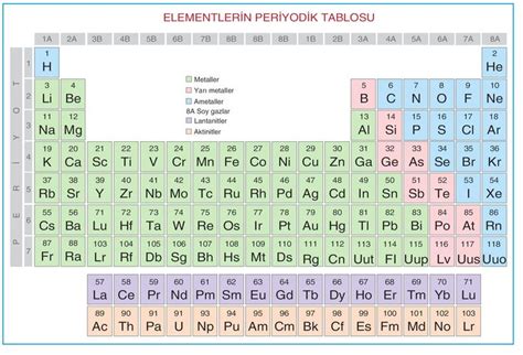 Periyodik Tablo Ortaokul Fen Bilgisi