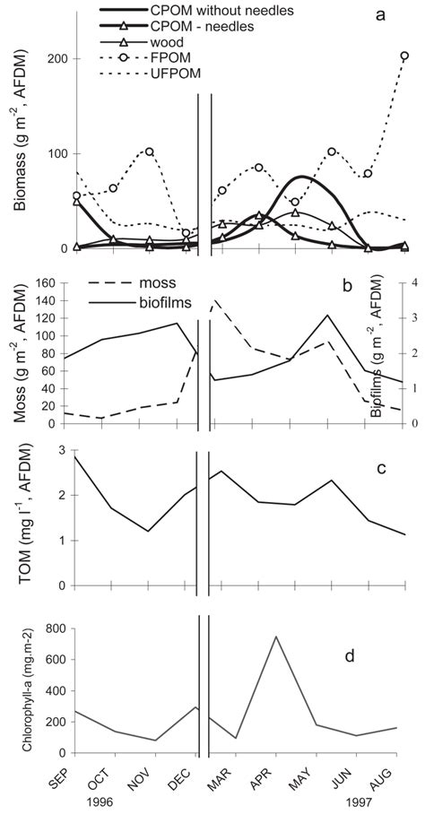 Seasonal Dynamics Of Some Biotic Variables A Benthic Organic Matter