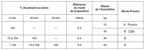 Essai Proctor Normal Et Proctor Modifi Nm