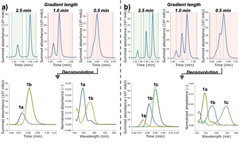 Accelerating Reaction Development Through Open Source HPLC Data