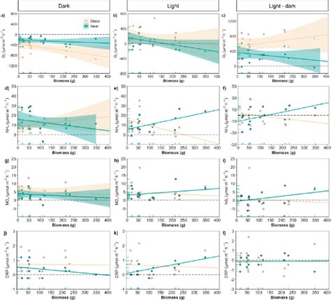 Flux Rates Of Dissolved Oxygen O 2 A C Ammonium Nh 4 D F