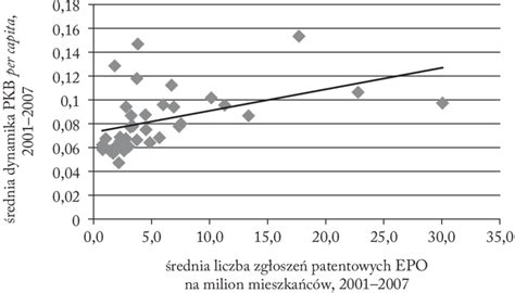 Wykres Poziom Wydatk W Na Dzia Alno B R I Dynamika Pkb Per Capita