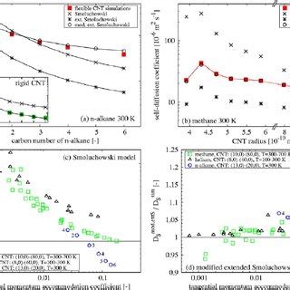 Color Online Comparison Of Self Diffusion Coefficients At The Zero