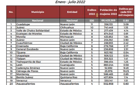 Cifras Del Feminicidio En México