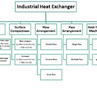 Classification of industrial heat exchanger [12]. | Download Scientific ...